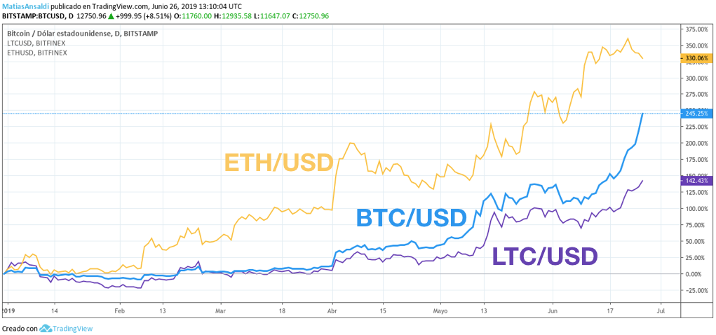 Bitcoin vs. otras