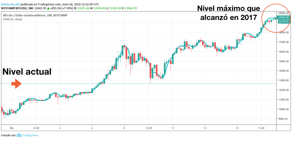 Evolución bitcoin

