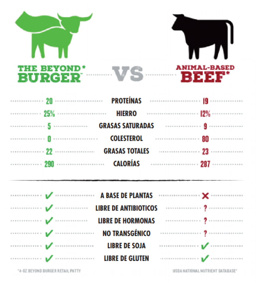 Comparación: hamburguesa Beyond Meat vs. hamburguesa de carne.