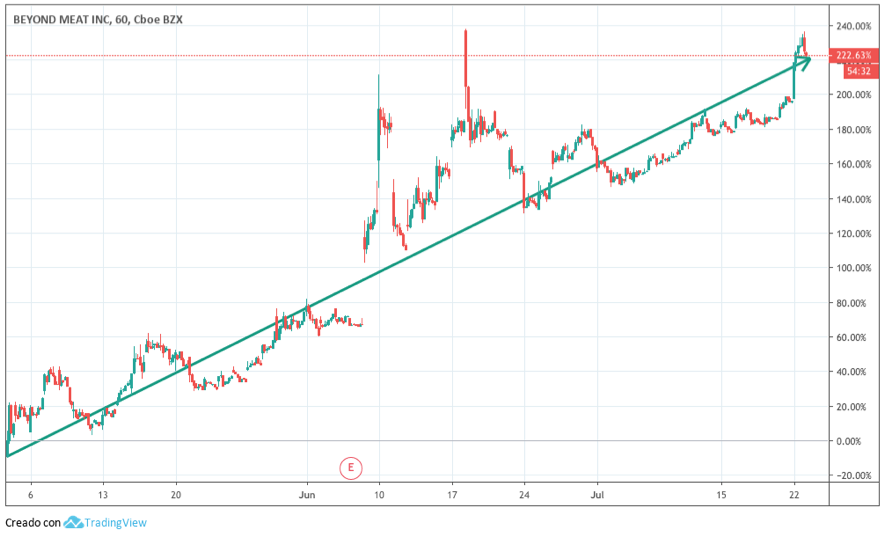 Gráfica del crecimiento positivo de Beyond Meat.