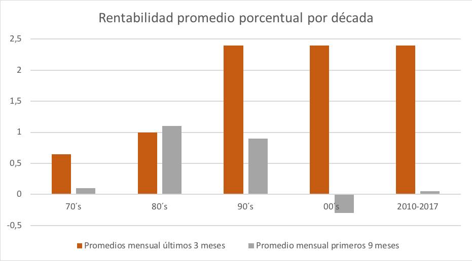 Rentabilidad porcentual por década 