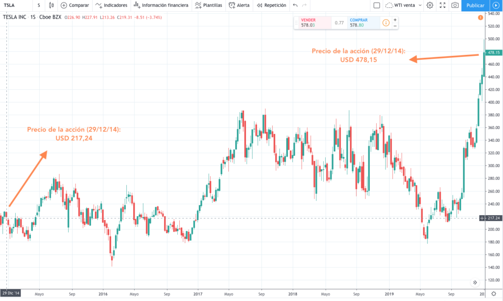 Mejores inversiones Tesla