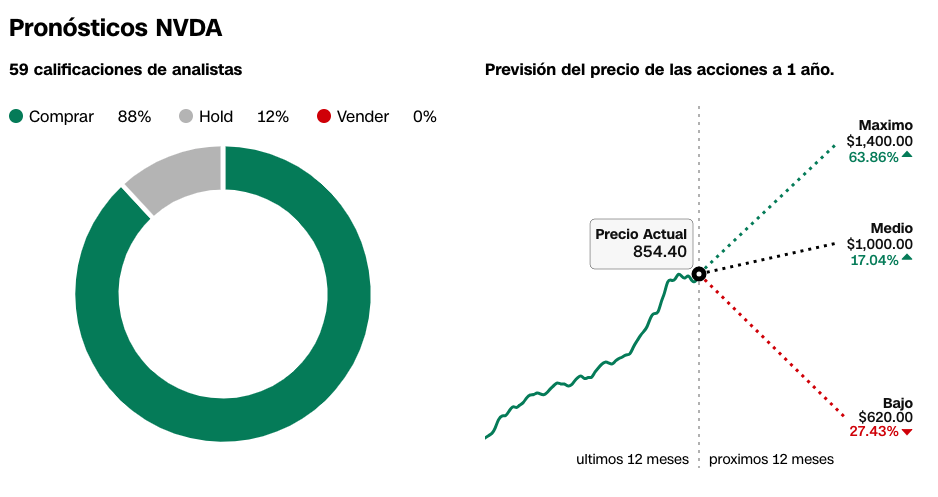 Nvidia Acciones
